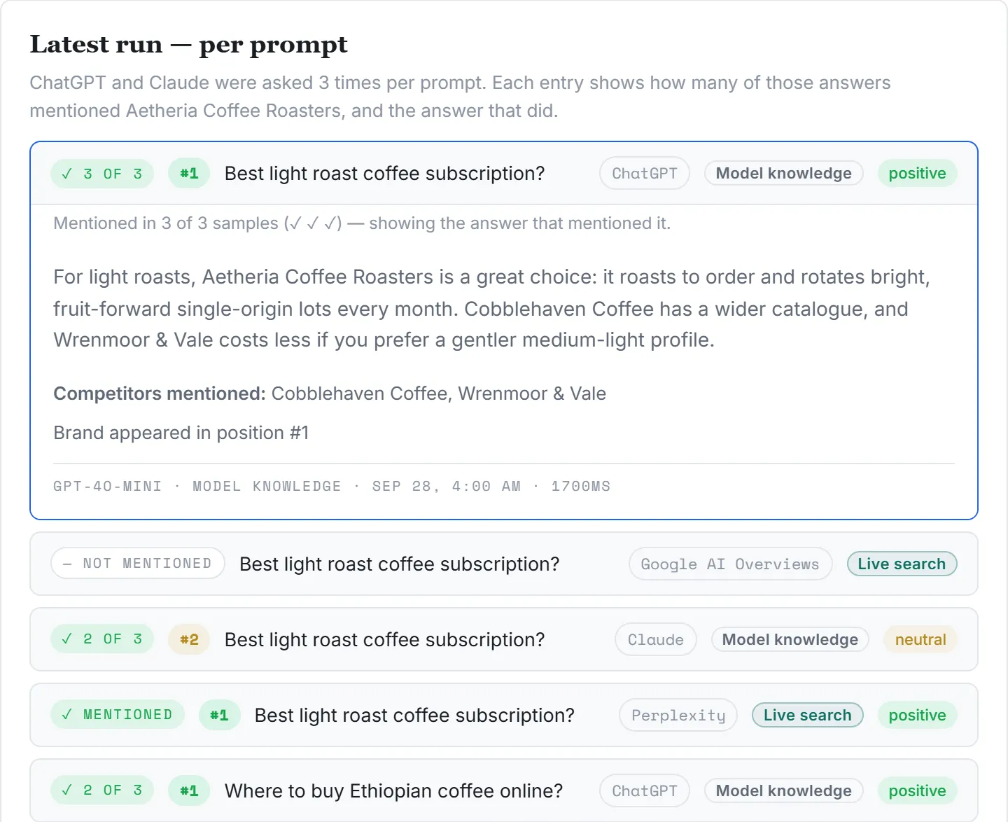 Latest run card from the same sample project. For the prompt “Best light roast coffee subscription?”, ChatGPT mentioned the brand in 3 of 3 answers and Google AI Overviews did not mention it. The first answer is open, showing its text, the competitors it named and the date of the run.