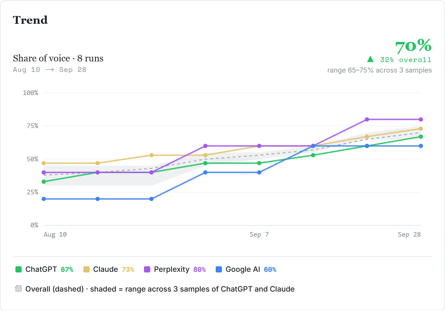 Trend card from a sample Monitor project: share of voice goes from 38% to 70% over 8 weekly runs, Aug 10 to Sep 28, with a line each for ChatGPT, Claude, Perplexity and Google AI Overviews.
